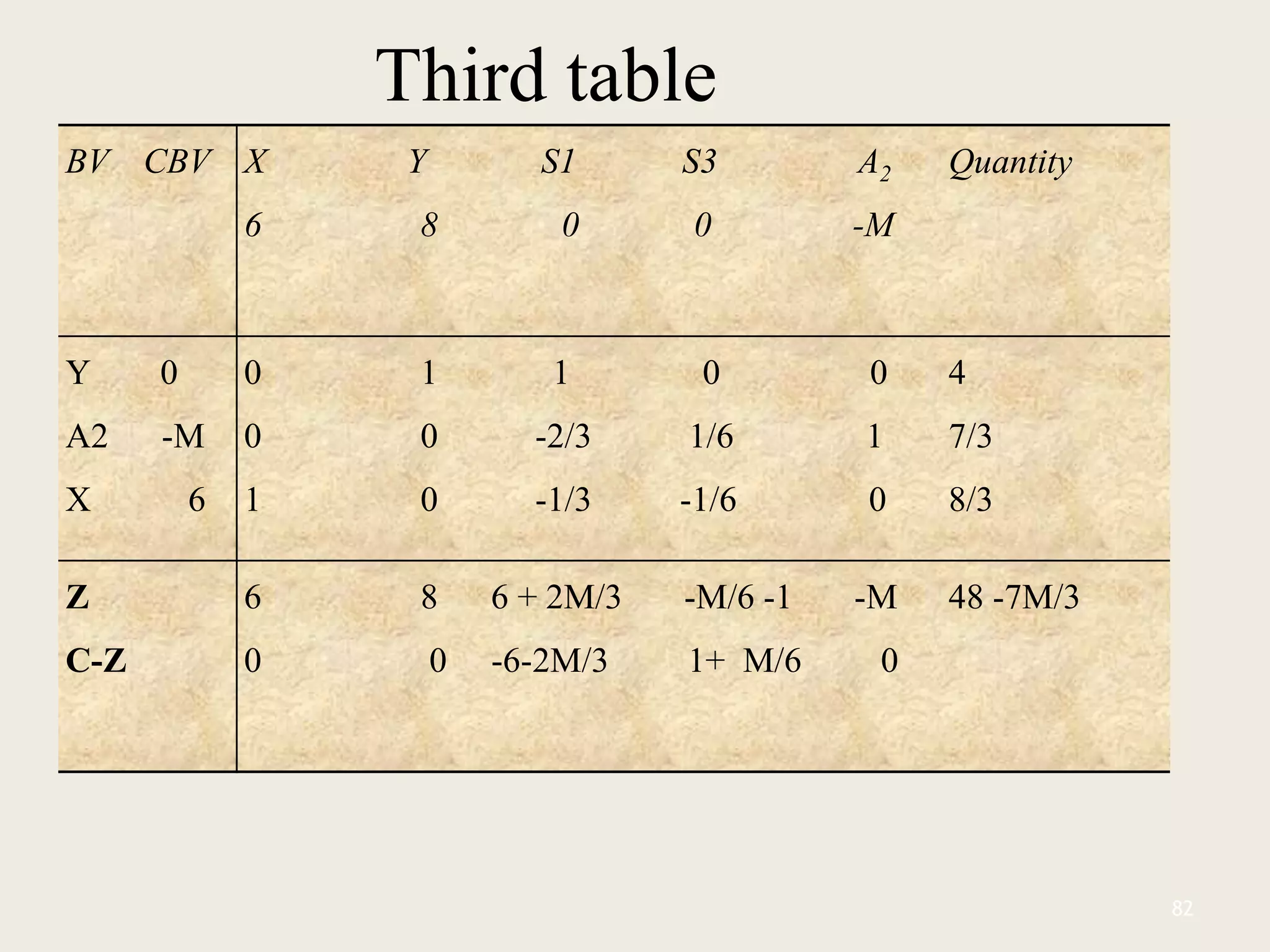 Third table
BV CBV X Y S1 S3 A2
6 8 0 0 -M
Quantity
Y 0
A2 -M
X 6
0 1 1 0 0
0 0 -2/3 1/6 1
1 0 -1/3 -1/6 0
4
7/3
8/3
Z
C-Z
6 8 6 + 2M/3 -M/6 -1 -M
0 0 -6-2M/3 1+ M/6 0
48 -7M/3
82
 