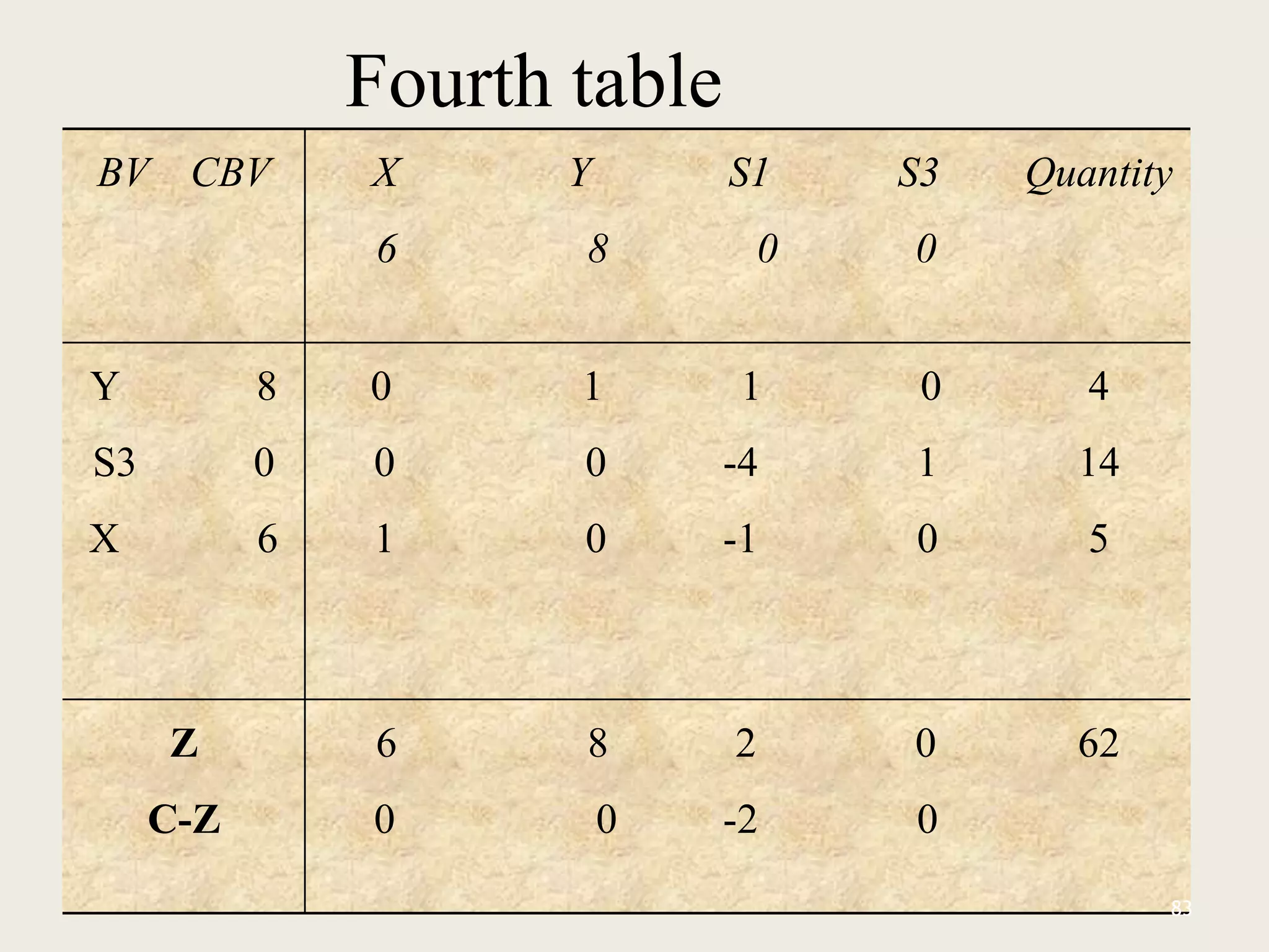 Fourth table
BV CBV X Y S1 S3
6 8 0 0
Quantity
Y 8
S3 0
X 6
0 1 1 0
0 0 -4 1
1 0 -1 0
4
14
5
Z
C-Z
6 8 2 0
0 0 -2 0
62
83
 