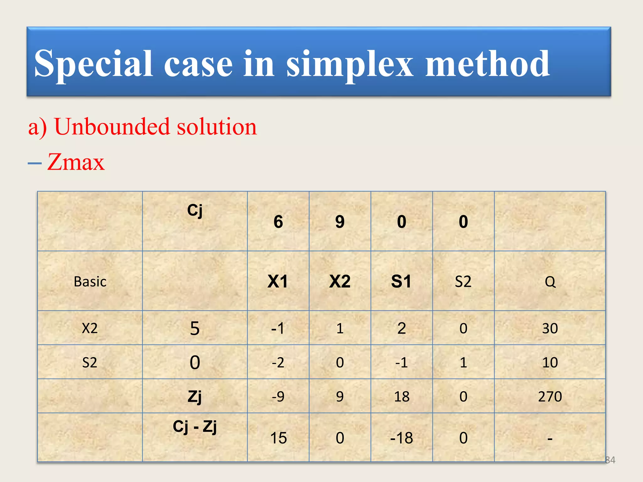 Special case in simplex method
a) Unbounded solution
– Zmax
84
Cj
6 9 0 0
Basic X1 X2 S1 S2 Q
X2 5 -1 1 2 0 30
S2 0 -2 0 -1 1 10
Zj -9 9 18 0 270
Cj - Zj
15 0 -18 0 -
 