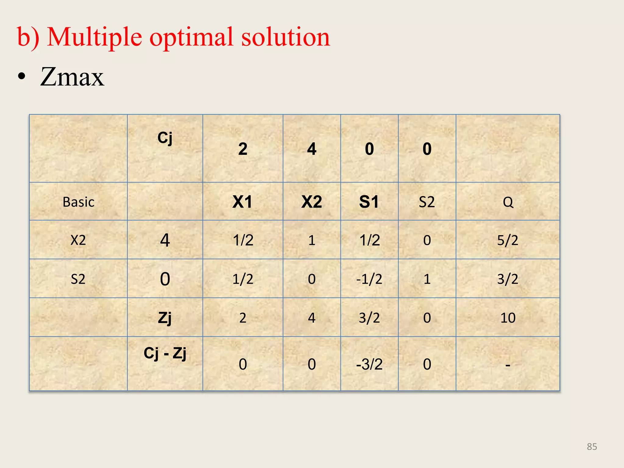 b) Multiple optimal solution
• Zmax
85
Cj
2 4 0 0
Basic X1 X2 S1 S2 Q
X2 4 1/2 1 1/2 0 5/2
S2 0 1/2 0 -1/2 1 3/2
Zj 2 4 3/2 0 10
Cj - Zj
0 0 -3/2 0 -
 