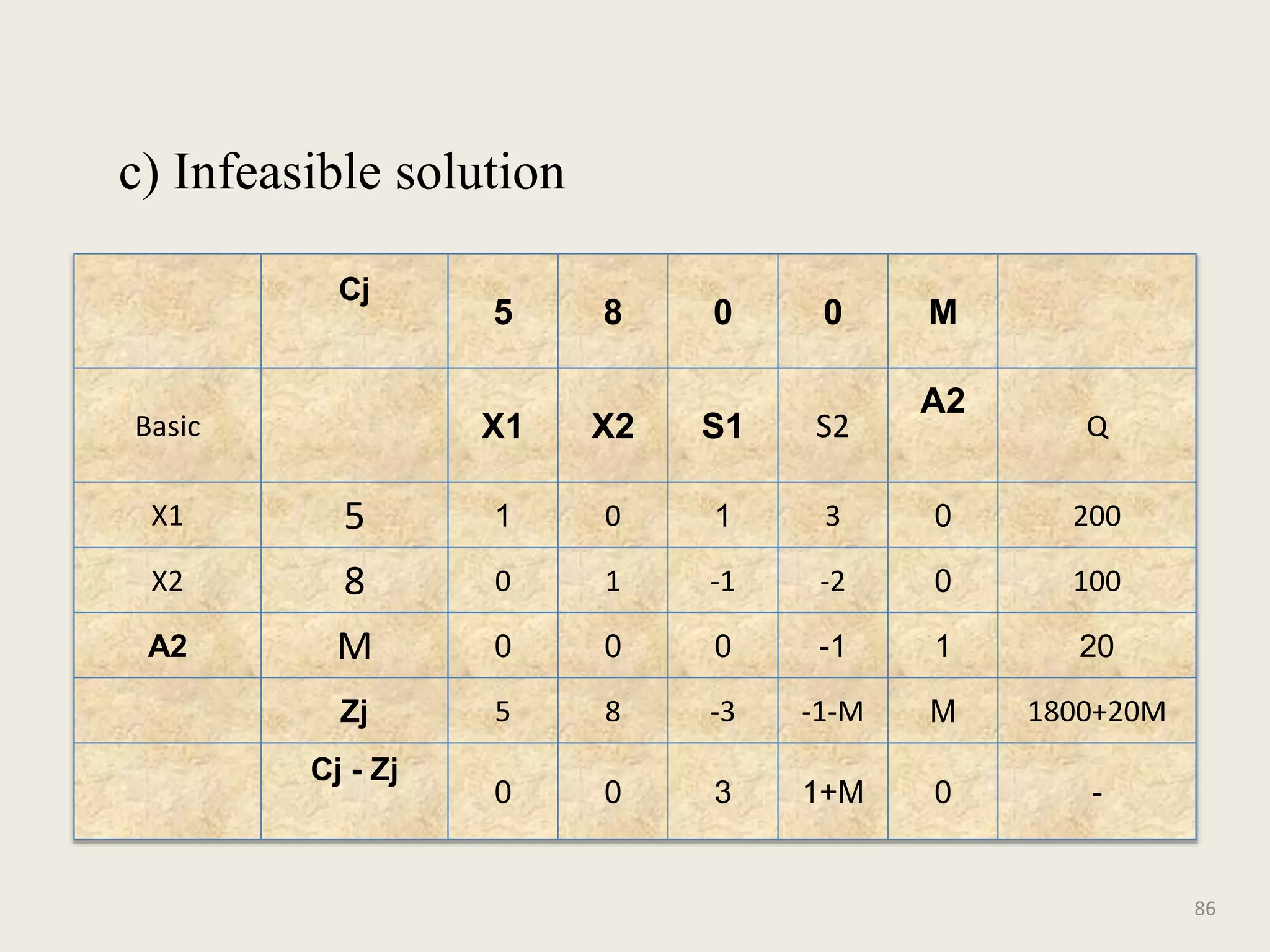 c) Infeasible solution
86
Cj
5 8 0 0 M
Basic X1 X2 S1 S2
A2
Q
X1 5 1 0 1 3 0 200
X2 8 0 1 -1 -2 0 100
A2 M 0 0 0 -1 1 20
Zj 5 8 -3 -1-M M 1800+20M
Cj - Zj
0 0 3 1+M 0 -
 