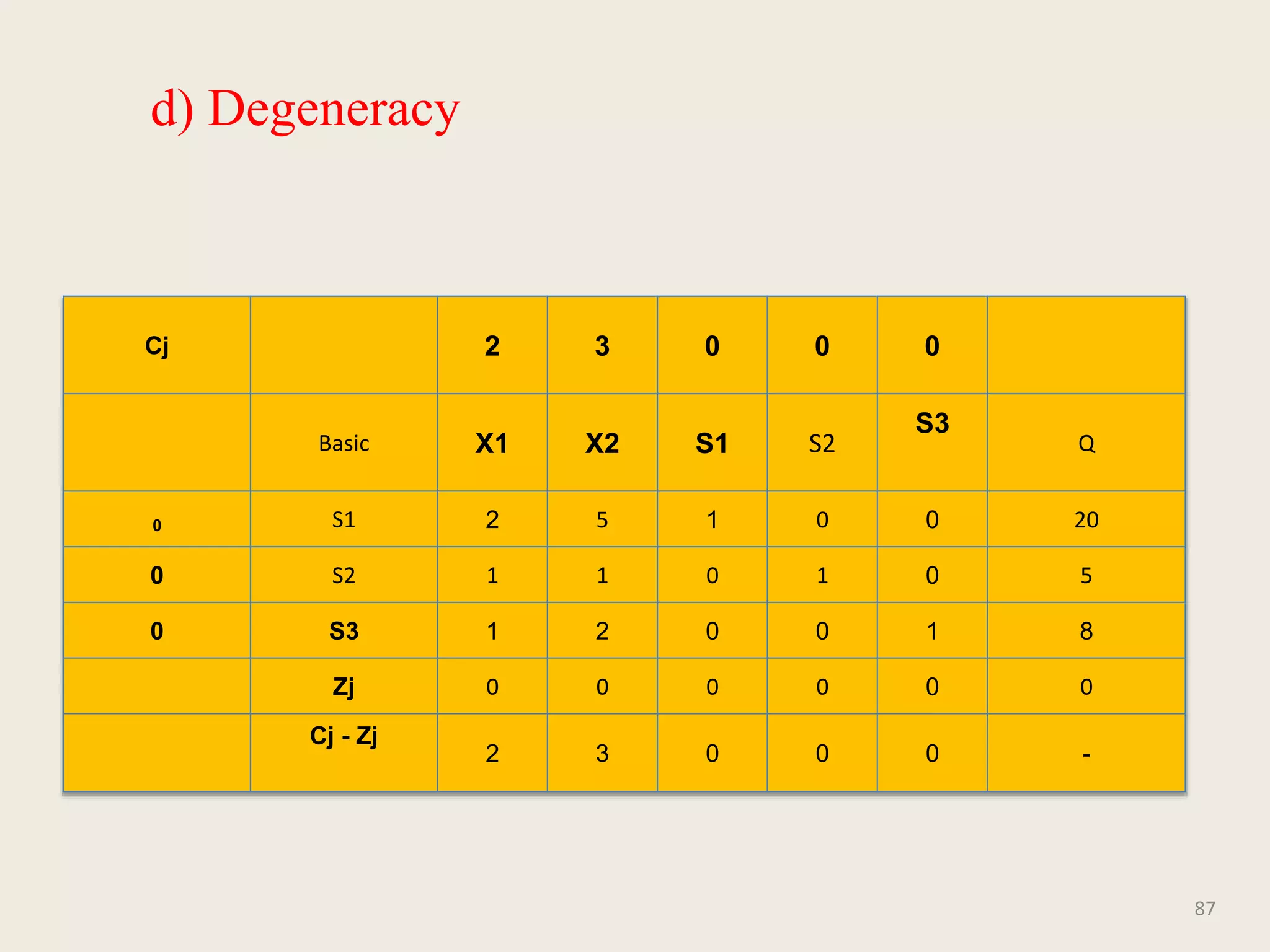 d) Degeneracy
87
Cj 2 3 0 0 0
Basic X1 X2 S1 S2
S3
Q
0 S1 2 5 1 0 0 20
0 S2 1 1 0 1 0 5
0 S3 1 2 0 0 1 8
Zj 0 0 0 0 0 0
Cj - Zj
2 3 0 0 0 -
 