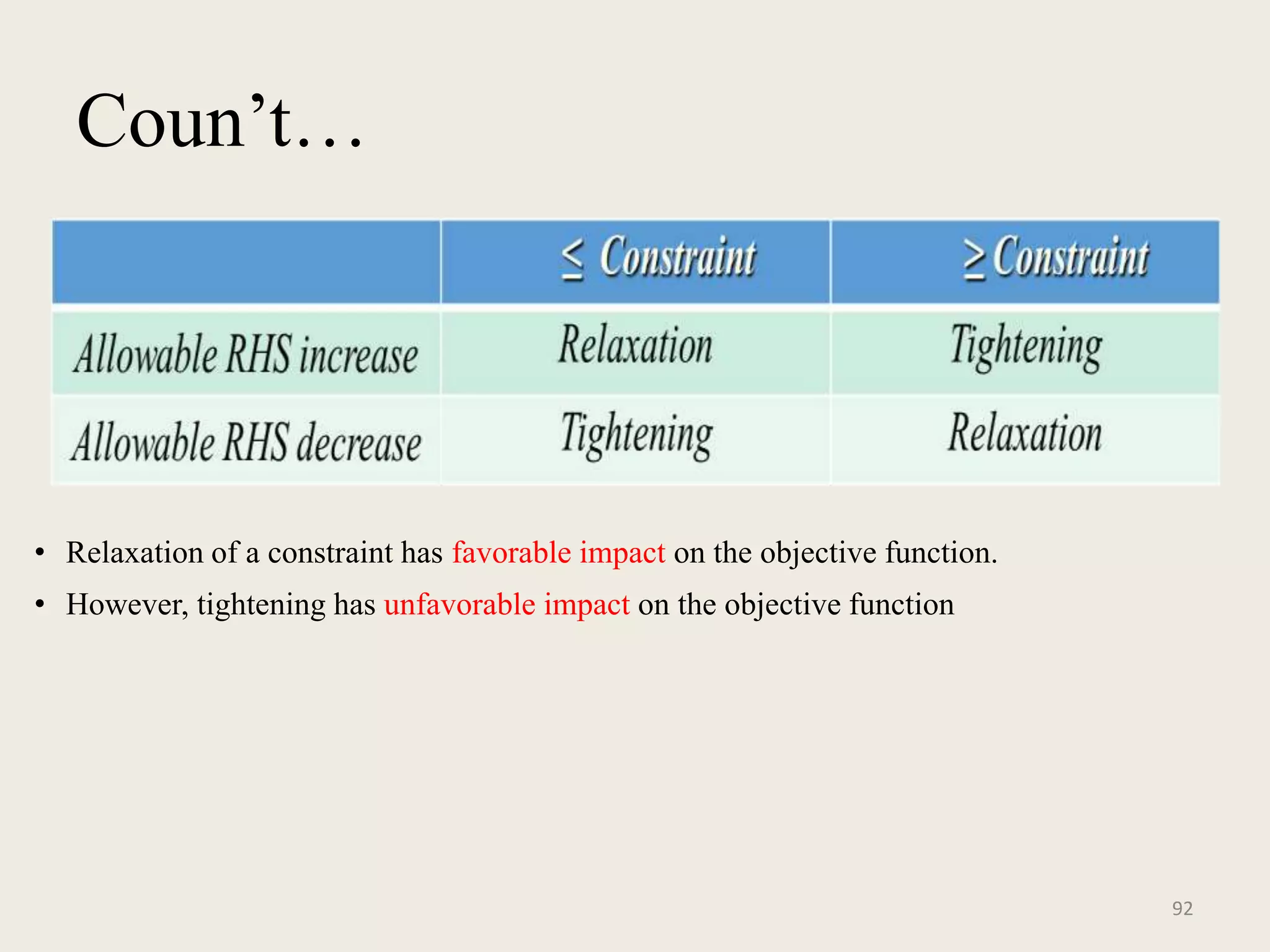 Coun’t…
• Relaxation of a constraint has favorable impact on the objective function.
• However, tightening has unfavorable impact on the objective function
92
 