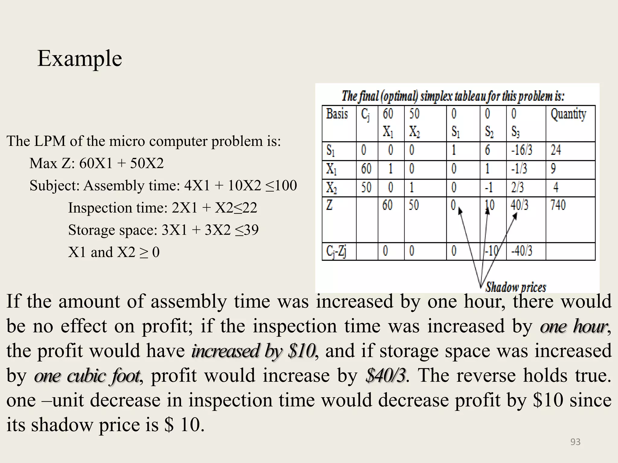 Example
The LPM of the micro computer problem is:
Max Z: 60X1 + 50X2
Subject: Assembly time: 4X1 + 10X2 ≤100
Inspection time: 2X1 + X2≤22
Storage space: 3X1 + 3X2 ≤39
X1 and X2 ≥ 0
If the amount of assembly time was increased by one hour, there would
be no effect on profit; if the inspection time was increased by one hour,
the profit would have increased by $10, and if storage space was increased
by one cubic foot, profit would increase by $40/3. The reverse holds true.
one –unit decrease in inspection time would decrease profit by $10 since
its shadow price is $ 10.
93
 