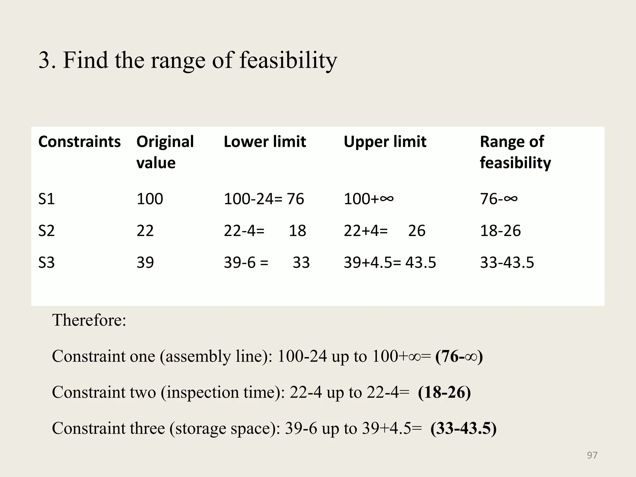 3. Find the range of feasibility
Constraints Original
value
Lower limit Upper limit Range of
feasibility
S1 100 100-24= 76 100+∞ 76-∞
S2 22 22-4= 18 22+4= 26 18-26
S3 39 39-6 = 33 39+4.5= 43.5 33-43.5
Therefore:
Constraint one (assembly line): 100-24 up to 100+∞= (76-∞)
Constraint two (inspection time): 22-4 up to 22-4= (18-26)
Constraint three (storage space): 39-6 up to 39+4.5= (33-43.5)
97
 