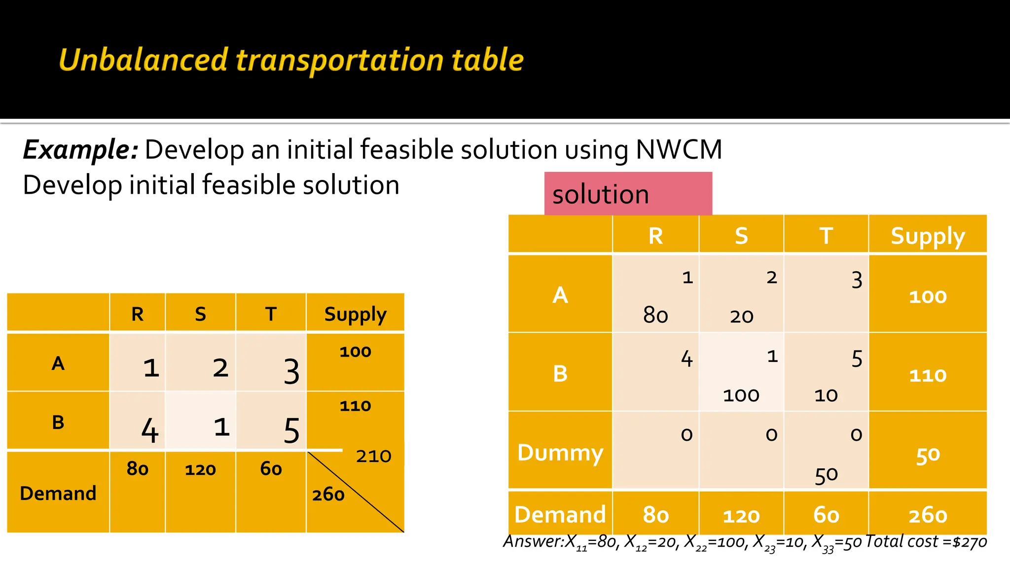R S T Supply
A 1 2 3
100
B 4 1 5
110
Demand
80 120 60
260
210
Example: Develop an initial feasible solution using NWCM
Develop initial feasible solution
R S T Supply
A
1
80
2
20
3
100
B
4 1
100
5
10
110
Dummy
0 0 0
50
50
Demand 80 120 60 260
Answer:X11=80, X12=20, X22=100, X23=10, X33=50Total cost =$270
solution
 