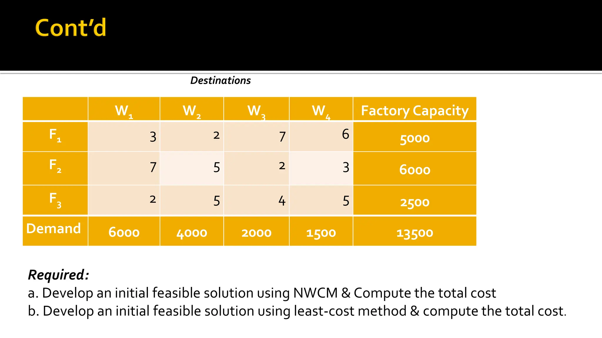 W1 W2 W3 W4 Factory Capacity
F1 3 2 7 6 5000
F2 7 5 2 3 6000
F3 2 5 4 5 2500
Demand 6000 4000 2000 1500 13500
Destinations
Required:
a. Develop an initial feasible solution using NWCM & Compute the total cost
b. Develop an initial feasible solution using least-cost method & compute the total cost.
 