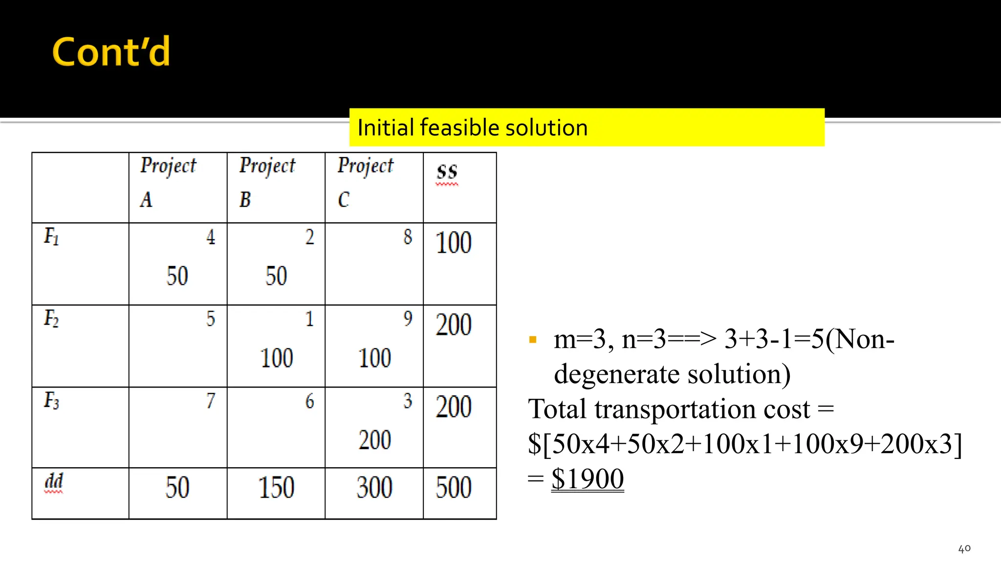  m=3, n=3==> 3+3-1=5(Non-
degenerate solution)
Total transportation cost =
$[50x4+50x2+100x1+100x9+200x3]
= $1900
40
Initial feasible solution
 
