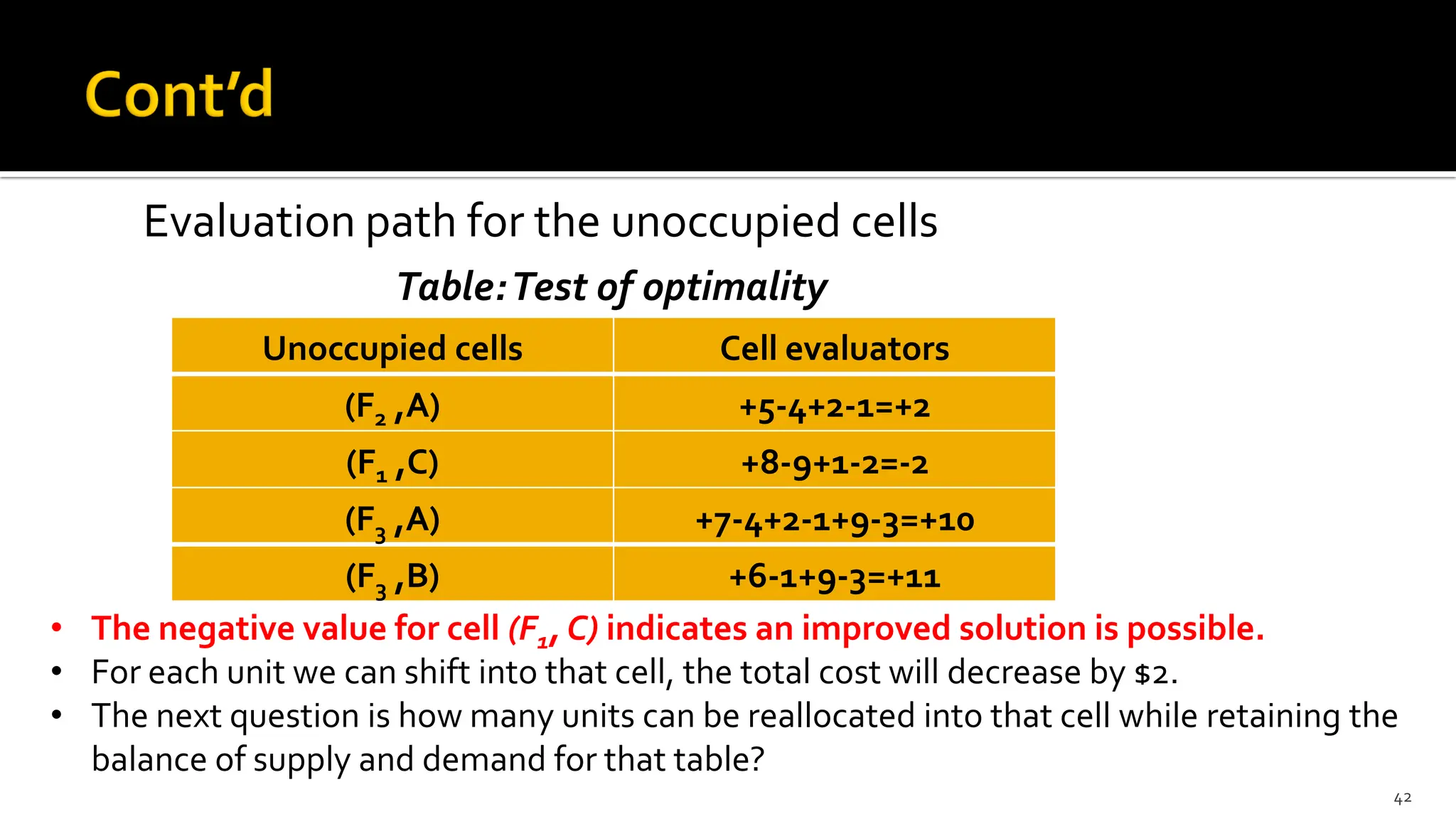 Unoccupied cells Cell evaluators
(F2 ,A) +5-4+2-1=+2
(F1 ,C) +8-9+1-2=-2
(F3 ,A) +7-4+2-1+9-3=+10
(F3 ,B) +6-1+9-3=+11
42
Evaluation path for the unoccupied cells
Table:Test of optimality
• The negative value for cell (F1, C) indicates an improved solution is possible.
• For each unit we can shift into that cell, the total cost will decrease by $2.
• The next question is how many units can be reallocated into that cell while retaining the
balance of supply and demand for that table?
 