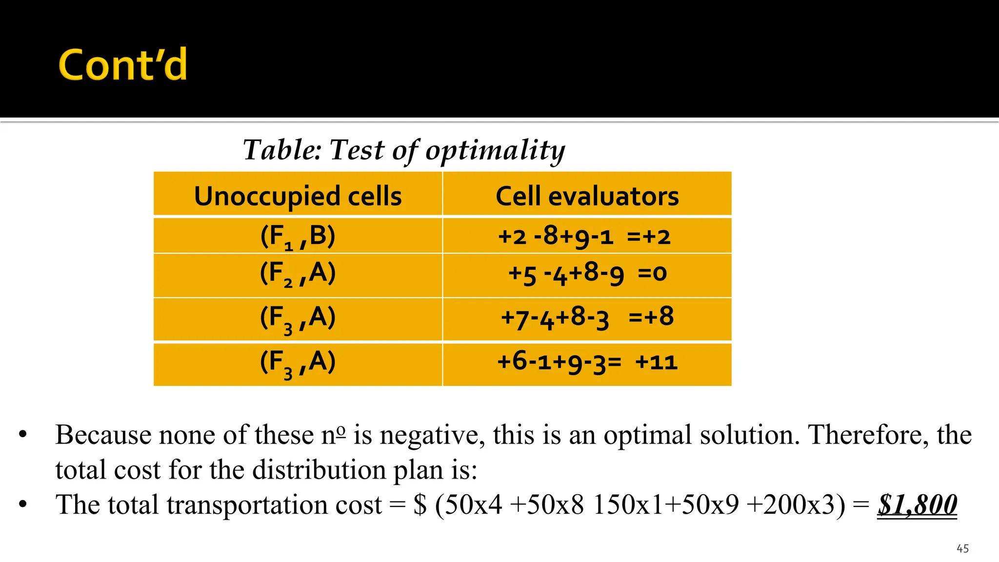 Unoccupied cells Cell evaluators
(F1 ,B) +2 -8+9-1 =+2
(F2 ,A) +5 -4+8-9 =0
(F3 ,A) +7-4+8-3 =+8
(F3 ,A) +6-1+9-3= +11
45
Table: Test of optimality
• Because none of these no is negative, this is an optimal solution. Therefore, the
total cost for the distribution plan is:
• The total transportation cost = $ (50x4 +50x8 150x1+50x9 +200x3) = $1,800
 