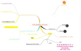 COLOURED COMPOUNDS -ve




                                      COLOURED SOLIDS

                                                        NOI{.METALS

                   COLOURED COMPOUNDS +ve


                              Pale Green Fe(ll)+

                                                                           Dark Reddish Brown FezOs

Green Blue Cu(ll



                                                                      rT ffi   gfiF *,Ft f ,u-
                                                                      Avicenna Education Centre
                                                                              Woodfands
                                                                           f-UP: 9183 ?235
 