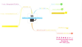 Purple -                                    BLUE GREEN
                                                              O
                                   CATIONS +ve
                                                  PALE GREEN@t.


(   )range - Dichroma
                            2-

                        CrzOt                                       o"



                                                          oRANGE Aq q1;
                                 MOLECULAR SUBSTANCES

                                                         REDDISH BROWN


                                                        F{m.grrye.Ef,s
                                                        Avicenna Educdion Cenhe
                                                               Woodlands
                                                            l-UP: 9193   zlgs
 