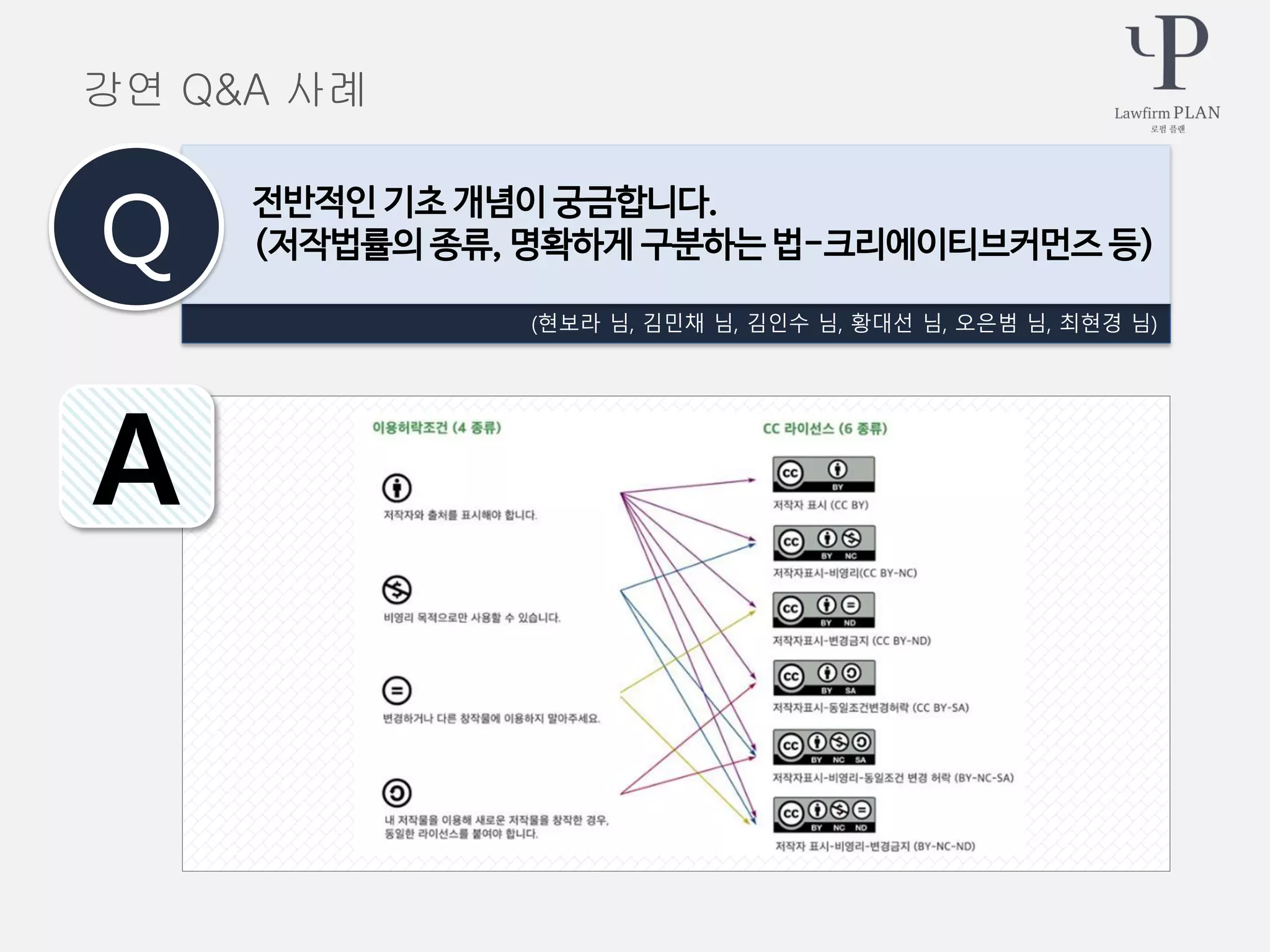 (현보라 님, 김민채 님, 김인수 님, 황대선 님, 오은범 님, 최현경 님)
전반적인 기초 개념이 궁금합니다.
(저작법률의 종류, 명확하게 구분하는 법-크리에이티브커먼즈 등)Q
A
강연 Q&A 사례
 