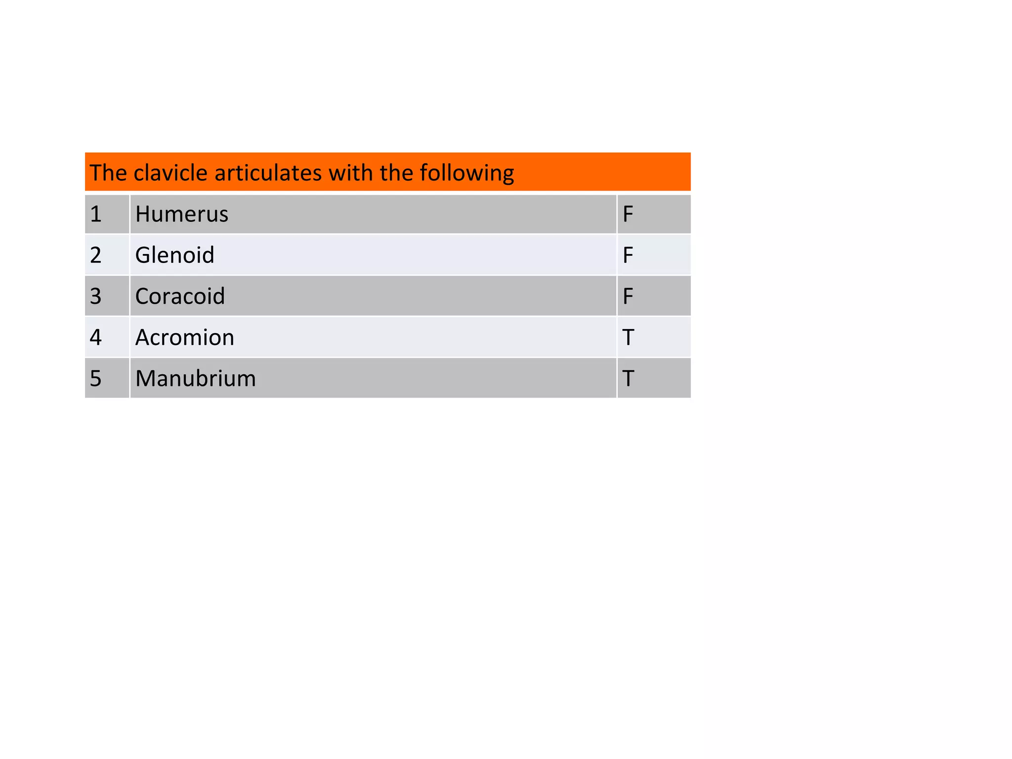 The clavicle articulates with the following
1 Humerus F
2 Glenoid F
3 Coracoid F
4 Acromion T
5 Manubrium T