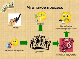 Что такое процесс
Входные артефакты
Ресурсы
Действия
Триггер
Полезные результаты
Потребители
полезных результатов
 