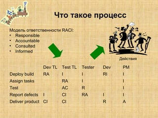 Что такое процесс
Модель ответственности RACI:
• Responsible
• Accountable
• Consulted
• Informed
Действия
Dev TL Test TL Tester Dev PM
Deploy build RA I I RI I
Assign tasks RA I I
Test AC R I
Report defects I CI RA I I
Deliver product CI CI R A
 