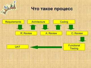 Что такое процесс
Requirements
R: Review
Architecture
A: Review
Coding
C: Review
Functional
Testing
UAT
 