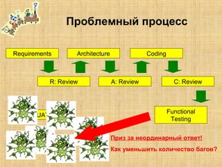 Проблемный процесс
Requirements
R: Review
Architecture
A: Review
Coding
C: Review
Functional
Testing
UAT
Приз за неординарный ответ!
Как уменьшить количество багов?
 