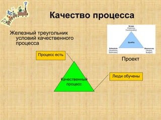 Качество процесса
Железный треугольник
условий качественного
процесса
Проект
Качественный
процесс
Процесс есть
Люди обучены
 