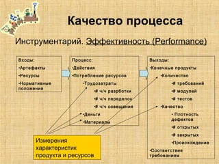 Качество процесса
Инструментарий. Эффективность (Performance)
Процесс:
•Действия
•Потребление ресурсов
•Трудозатраты
•# ч/ч разрботки
•# ч/ч переделок
•# ч/ч совещания
•Деньги
•Материалы
Входы:
•Артефакты
•Ресурсы
•Нормативные
положения
Выходы:
•Конечные продукты
•Количество
•# требований
•# модулей
•# тестов
•Качество
• Плотность
дефектов
•# открытых
•# закрытых
•Происхождение
•Соответствие
требованиям
Измерения
характеристик
продукта и ресурсов
 