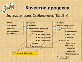 Качество процесса
Инструментарий. Стабильность (Stability)
Процесс:
•Действия
•Потребление ресурсов
•Трудозатраты
•# ч/ч разрботки
•# ч/ч переделок
•# ч/ч совещания
•Деньги
•Материалы
Входы:
•Артефакты
•Ресурсы
•Нормативные
положения
Выходы:
•Конечные продукты
•Количество
•# требований
•# модулей
•# тестов
•Качество
• Плотность
дефектов
•# открытых
•# закрытых
•Происхождение
•Соответствие
требованиям
Отличия, тренды
 
