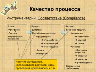 Качество процесса
Инструментарий. Соответствие (Compliance)
Процесс:
•Действия
•Потребление ресурсов
•Трудозатраты
•# ч/ч разрботки
•# ч/ч переделок
•# ч/ч совещания
•Деньги
•Материалы
Входы:
•Артефакты
•Ресурсы
•Нормативные
положения
Выходы:
•Конечные продукты
•Количество
•# требований
•# модулей
•# тестов
•Качество
• Плотность
дефектов
•# открытых
•# закрытых
•Происхождение
•Соответствие
требованиям
Наличие артефактов,
использования ресурсов, норм,
проведения деятельности и т.п.
 