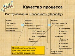 Качество процесса
Инструментарий. Способность (Capability)
Процесс:
•Действия
•Потребление ресурсов
•Трудозатраты
•# ч/ч разрботки
•# ч/ч переделок
•# ч/ч совещания
•Деньги
•Материалы
Входы:
•Артефакты
•Ресурсы
•Нормативные
положения
Выходы:
•Конечные продукты
•Количество
•# требований
•# модулей
•# тестов
•Качество
• Плотность
дефектов
•# открытых
•# закрытых
•Происхождение
•Соответствие
требованиям
Способность выполнить
действия, соответствие
результата ожиданиям
 