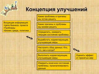 Концепция улучшений
Входящая информация:
•Цели бизнеса, проекта
•Проблемы
•Бизнес среда, политики
Какие причины и проблемы
мы можем решить
Измерить конечное состояние
проблемы, проанализировать
данные
Оценить эффект
от принятых мер
Определить, измерить
текущее состояние проблемы
Какие проблемы и причины
мы хотим решить
Выработать корректирующие,
улучшающие меры
Настроить сбор данных. Кто,
что, как и когда?
Выполнить корректирующие,
улучшающие меры
 