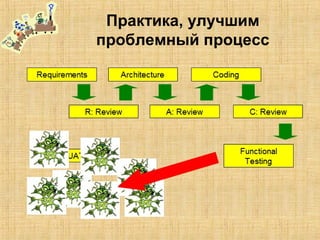Практика, улучшим
проблемный процесс
 