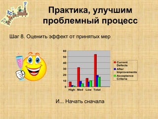 Практика, улучшим
проблемный процесс
Шаг 8. Оценить эффект от принятых мер
0
10
20
30
40
50
60
High Med Low Total
Current
Defects
After
Improvements
Acceptance
Criteria
И... Начать сначала
 
