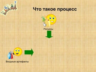 Что такое процесс
Входные артефакты
Ресурсы
 