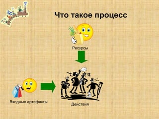 Что такое процесс
Входные артефакты
Ресурсы
Действия
 