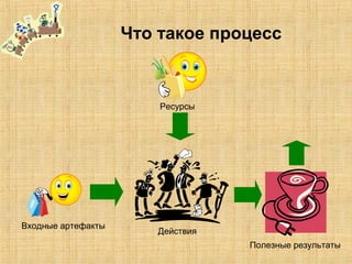 Что такое процесс
Входные артефакты
Ресурсы
Действия
Полезные результаты
 