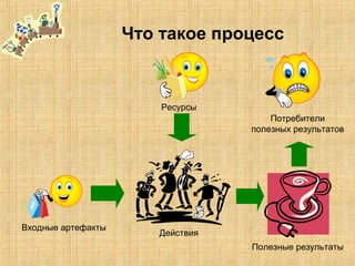 Что такое процесс
Входные артефакты
Ресурсы
Действия
Полезные результаты
Потребители
полезных результатов
 