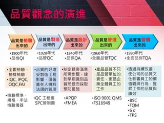 品質觀念的演進
品質是檢驗
出來的
品質是製造
出來的
品質是設計
出來的
品質是管理
出來的
品質是習慣
出來的
•1900年代
•品檢QI
•1920年代
•品管QC
•1940年代
•品保QA
•1960年代
•全面品管TQC
•1980年代
•全面品保TQA
•全數檢驗、
抽樣檢驗
•IQC, IPQC,
OQC,FAI
•品質的好壞
受製造工程
影響，須著
重在人機料
法環的管理
•檢驗標準、
規格、手法
檢驗儀器
•QC 工程圖
SPC管制圖
•制定顧客滿意
所需步驟，達
到早期識別品
質問題而採取
預防措施
•APQP
•FMEA
•產品品質不只
是品管單位的
責任，更是企
業全體員工的
工作
•ISO 9001 QMS
•TS16949
•透過持續改善，
使公司的品質文
化影響員工的價
值觀與行為，提
昇工作的品質與
績效
•BSC
•TQM
•6 σ
•TPS
 
