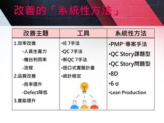 改善的「系統性方法」
改善主題 工具 系統性方法
1.效率改進
-人員生產力
-機台利用率
-流程
2.品質改善
-良率提升
-Defect降低
3.產能提升
•IE 7手法
•QC 7手法
•新QC 7手法
•田口式實驗計畫
•統計檢定
•PMPTM
專案手法
•QC Story課題型
•QC Story問題型
•8D
•6 σ
•Lean Production
 