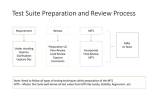 Test Suite Preparation and Review Process
Requirement MTS
Review
Under standing
Queries
Clarification
Capture Doc
Preparat...