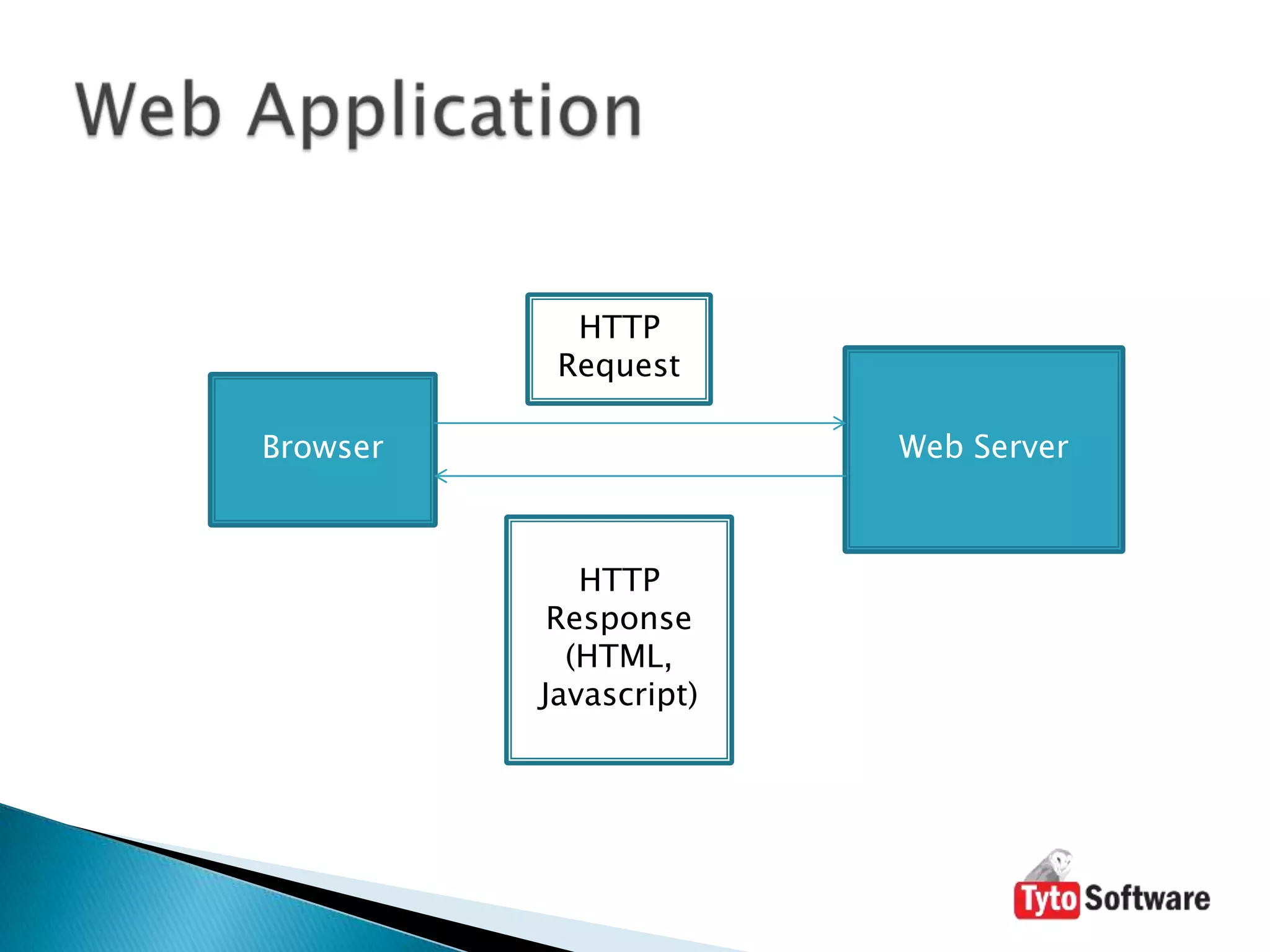 Web ApplicationHTTP RequestWeb ServerBrowserHTTPResponse(HTML, Javascript)