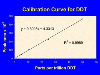 Calibration Curve for DDT
y = 9.3005x + 4.3313
0
100
200
300
400
500
0 10 20 30 40 50 60
Parts per trillion DDT
Peakareax10
6
R2
= 0.9989
 