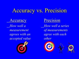 Accuracy vs. Precision
Accuracy
How well a
measurement
agrees with an
accepted value
Precision
How well a series
of measurements
agree with each
other
 