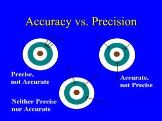 Accuracy vs. Precision
 
