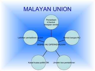 MALAYAN UNION
Lahirkan pentadbiran yg licin
Kawal kuasa politik OM Jimatkn kos pentadbiran
Bentuk bangsa MU
Persediaan
m’bentuk
Kerajaan sendiri
SEBAB2 MU DIPERKENALKAN
 