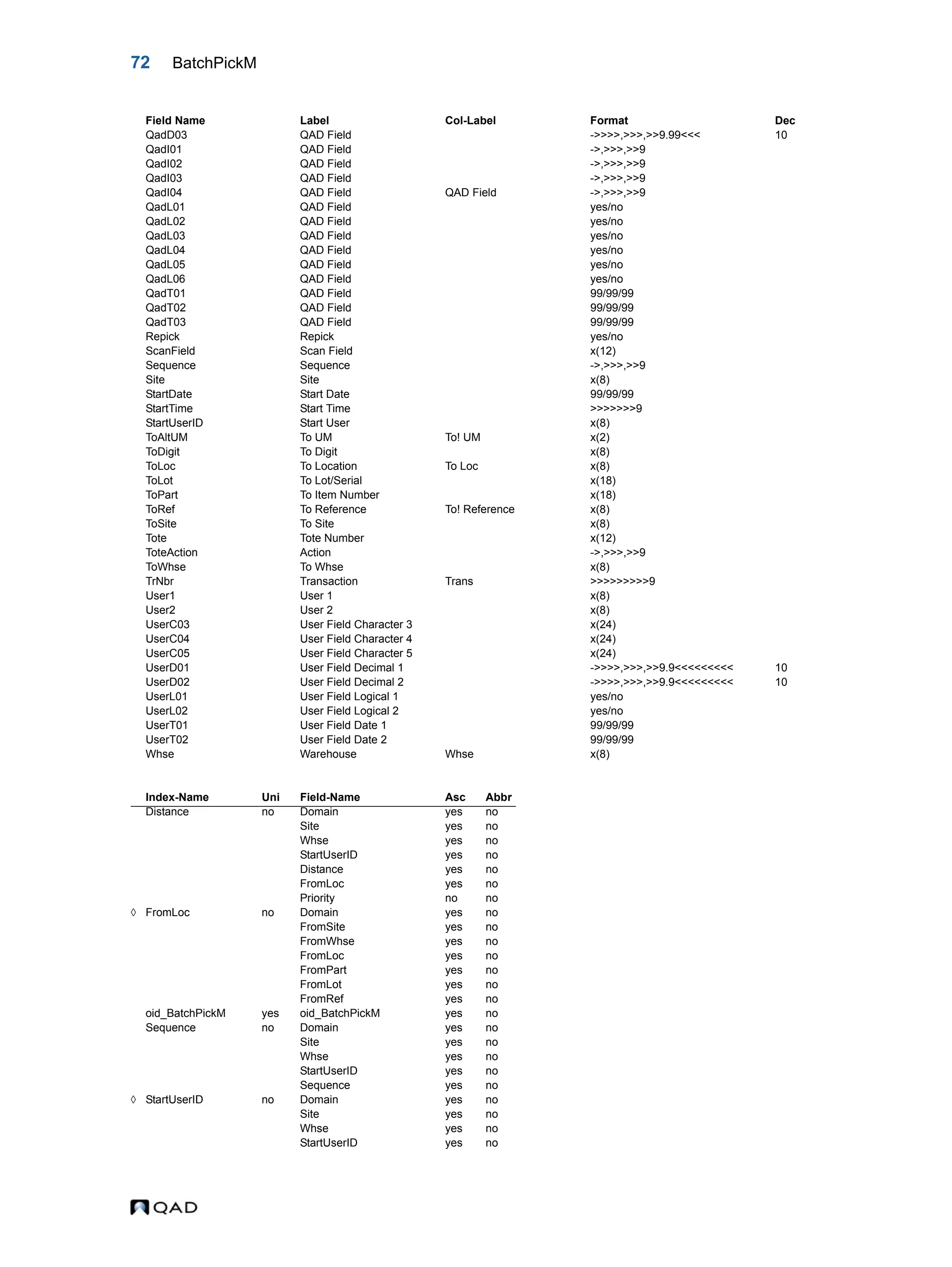 72 BatchPickM QadD03 QAD Field ->>>>,>>>,>>9.99<<< 10 QadI01 QAD Field ->,>>>,>>9 QadI02 QAD Field ->,>>>,>>9 QadI03 QAD Field ->,>>>,>>9 QadI04 QAD Field QAD Field ->,>>>,>>9 QadL01 QAD Field yes/no QadL02 QAD Field yes/no QadL03 QAD Field yes/no QadL04 QAD Field yes/no QadL05 QAD Field yes/no QadL06 QAD Field yes/no QadT01 QAD Field 99/99/99 QadT02 QAD Field 99/99/99 QadT03 QAD Field 99/99/99 Repick Repick yes/no ScanField Scan Field x(12) Sequence Sequence ->,>>>,>>9 Site Site x(8) StartDate Start Date 99/99/99 StartTime Start Time >>>>>>>9 StartUserID Start User x(8) ToAltUM To UM To! UM x(2) ToDigit To Digit x(8) ToLoc To Location To Loc x(8) ToLot To Lot/Serial x(18) ToPart To Item Number x(18) ToRef To Reference To! Reference x(8) ToSite To Site x(8) Tote Tote Number x(12) ToteAction Action ->,>>>,>>9 ToWhse To Whse x(8) TrNbr Transaction Trans >>>>>>>>>9 User1 User 1 x(8) User2 User 2 x(8) UserC03 User Field Character 3 x(24) UserC04 User Field Character 4 x(24) UserC05 User Field Character 5 x(24) UserD01 User Field Decimal 1 ->>>>,>>>,>>9.9<<<<<<<<< 10 UserD02 User Field Decimal 2 ->>>>,>>>,>>9.9<<<<<<<<< 10 UserL01 User Field Logical 1 yes/no UserL02 User Field Logical 2 yes/no UserT01 User Field Date 1 99/99/99 UserT02 User Field Date 2 99/99/99 Whse Warehouse Whse x(8) Index-Name Uni Field-Name Asc Abbr Distance no Domain yes no Site yes no Whse yes no StartUserID yes no Distance yes no FromLoc yes no Priority no no  FromLoc no Domain yes no FromSite yes no FromWhse yes no FromLoc yes no FromPart yes no FromLot yes no FromRef yes no oid_BatchPickM yes oid_BatchPickM yes no Sequence no Domain yes no Site yes no Whse yes no StartUserID yes no Sequence yes no  StartUserID no Domain yes no Site yes no Whse yes no StartUserID yes no Field Name Label Col-Label Format Dec 