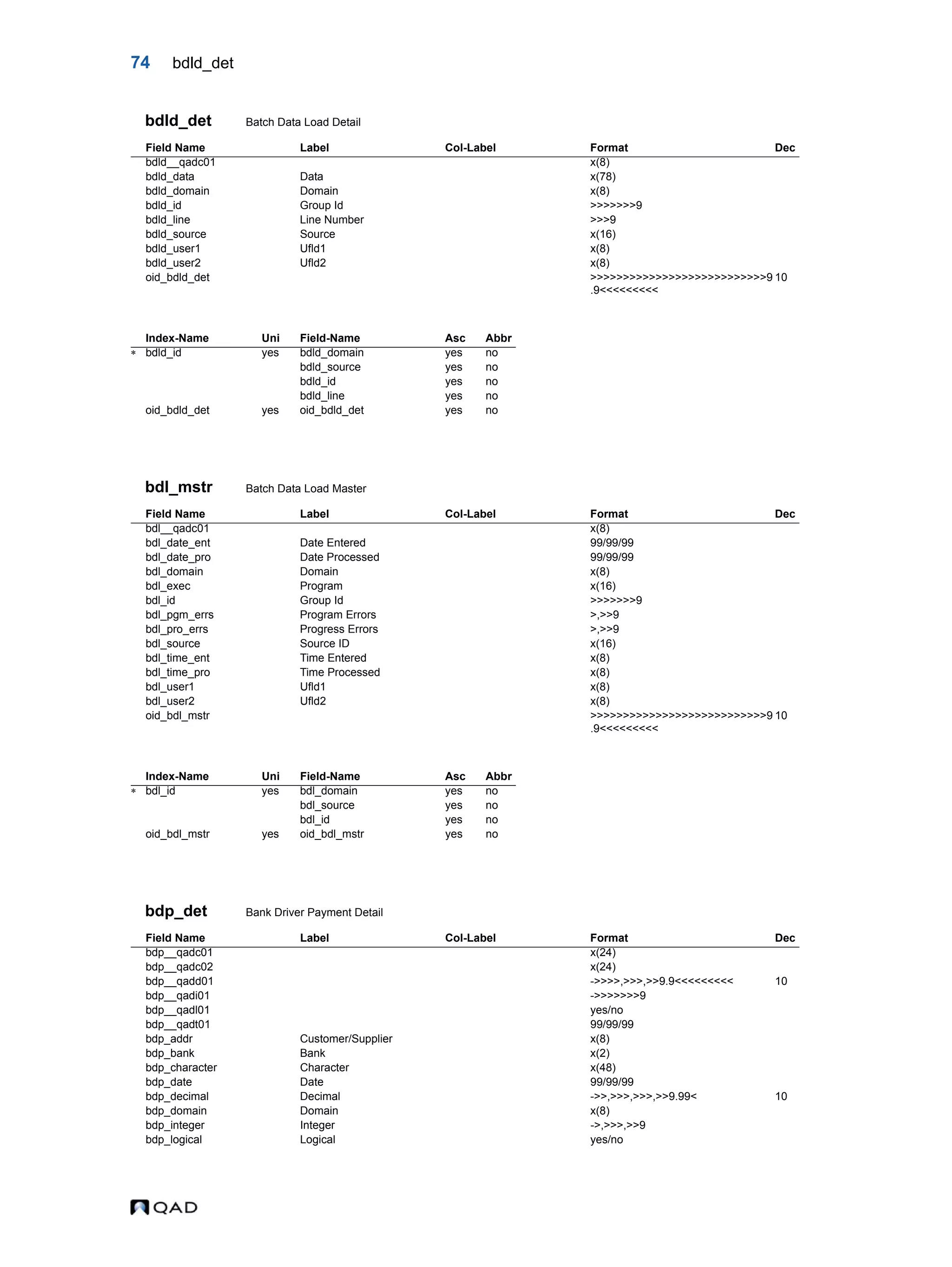 74 bdld_det bdld_det Batch Data Load Detail bdl_mstr Batch Data Load Master bdp_det Bank Driver Payment Detail Field Name Label Col-Label Format Dec bdld__qadc01 x(8) bdld_data Data x(78) bdld_domain Domain x(8) bdld_id Group Id >>>>>>>9 bdld_line Line Number >>>9 bdld_source Source x(16) bdld_user1 Ufld1 x(8) bdld_user2 Ufld2 x(8) oid_bdld_det >>>>>>>>>>>>>>>>>>>>>>>>>>>9 .9<<<<<<<<< 10 Index-Name Uni Field-Name Asc Abbr  bdld_id yes bdld_domain yes no bdld_source yes no bdld_id yes no bdld_line yes no oid_bdld_det yes oid_bdld_det yes no Field Name Label Col-Label Format Dec bdl__qadc01 x(8) bdl_date_ent Date Entered 99/99/99 bdl_date_pro Date Processed 99/99/99 bdl_domain Domain x(8) bdl_exec Program x(16) bdl_id Group Id >>>>>>>9 bdl_pgm_errs Program Errors >,>>9 bdl_pro_errs Progress Errors >,>>9 bdl_source Source ID x(16) bdl_time_ent Time Entered x(8) bdl_time_pro Time Processed x(8) bdl_user1 Ufld1 x(8) bdl_user2 Ufld2 x(8) oid_bdl_mstr >>>>>>>>>>>>>>>>>>>>>>>>>>>9 .9<<<<<<<<< 10 Index-Name Uni Field-Name Asc Abbr  bdl_id yes bdl_domain yes no bdl_source yes no bdl_id yes no oid_bdl_mstr yes oid_bdl_mstr yes no Field Name Label Col-Label Format Dec bdp__qadc01 x(24) bdp__qadc02 x(24) bdp__qadd01 ->>>>,>>>,>>9.9<<<<<<<<< 10 bdp__qadi01 ->>>>>>>9 bdp__qadl01 yes/no bdp__qadt01 99/99/99 bdp_addr Customer/Supplier x(8) bdp_bank Bank x(2) bdp_character Character x(48) bdp_date Date 99/99/99 bdp_decimal Decimal ->>,>>>,>>>,>>9.99< 10 bdp_domain Domain x(8) bdp_integer Integer ->,>>>,>>9 bdp_logical Logical yes/no 