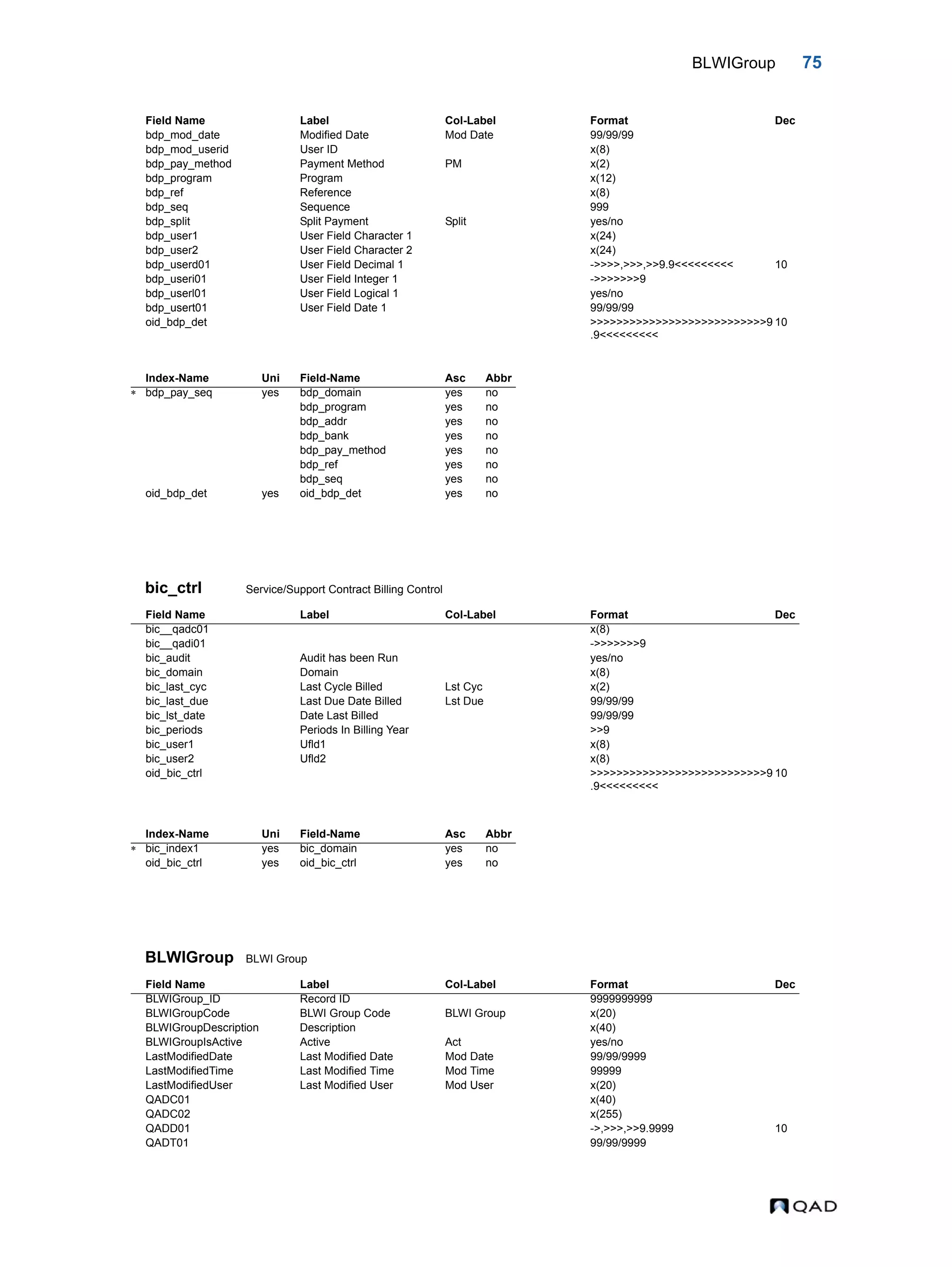 BLWIGroup 75 bic_ctrl Service/Support Contract Billing Control BLWIGroup BLWI Group bdp_mod_date Modified Date Mod Date 99/99/99 bdp_mod_userid User ID x(8) bdp_pay_method Payment Method PM x(2) bdp_program Program x(12) bdp_ref Reference x(8) bdp_seq Sequence 999 bdp_split Split Payment Split yes/no bdp_user1 User Field Character 1 x(24) bdp_user2 User Field Character 2 x(24) bdp_userd01 User Field Decimal 1 ->>>>,>>>,>>9.9<<<<<<<<< 10 bdp_useri01 User Field Integer 1 ->>>>>>>9 bdp_userl01 User Field Logical 1 yes/no bdp_usert01 User Field Date 1 99/99/99 oid_bdp_det >>>>>>>>>>>>>>>>>>>>>>>>>>>9 .9<<<<<<<<< 10 Index-Name Uni Field-Name Asc Abbr  bdp_pay_seq yes bdp_domain yes no bdp_program yes no bdp_addr yes no bdp_bank yes no bdp_pay_method yes no bdp_ref yes no bdp_seq yes no oid_bdp_det yes oid_bdp_det yes no Field Name Label Col-Label Format Dec bic__qadc01 x(8) bic__qadi01 ->>>>>>>9 bic_audit Audit has been Run yes/no bic_domain Domain x(8) bic_last_cyc Last Cycle Billed Lst Cyc x(2) bic_last_due Last Due Date Billed Lst Due 99/99/99 bic_lst_date Date Last Billed 99/99/99 bic_periods Periods In Billing Year >>9 bic_user1 Ufld1 x(8) bic_user2 Ufld2 x(8) oid_bic_ctrl >>>>>>>>>>>>>>>>>>>>>>>>>>>9 .9<<<<<<<<< 10 Index-Name Uni Field-Name Asc Abbr  bic_index1 yes bic_domain yes no oid_bic_ctrl yes oid_bic_ctrl yes no Field Name Label Col-Label Format Dec BLWIGroup_ID Record ID 9999999999 BLWIGroupCode BLWI Group Code BLWI Group x(20) BLWIGroupDescription Description x(40) BLWIGroupIsActive Active Act yes/no LastModifiedDate Last Modified Date Mod Date 99/99/9999 LastModifiedTime Last Modified Time Mod Time 99999 LastModifiedUser Last Modified User Mod User x(20) QADC01 x(40) QADC02 x(255) QADD01 ->,>>>,>>9.9999 10 QADT01 99/99/9999 Field Name Label Col-Label Format Dec 