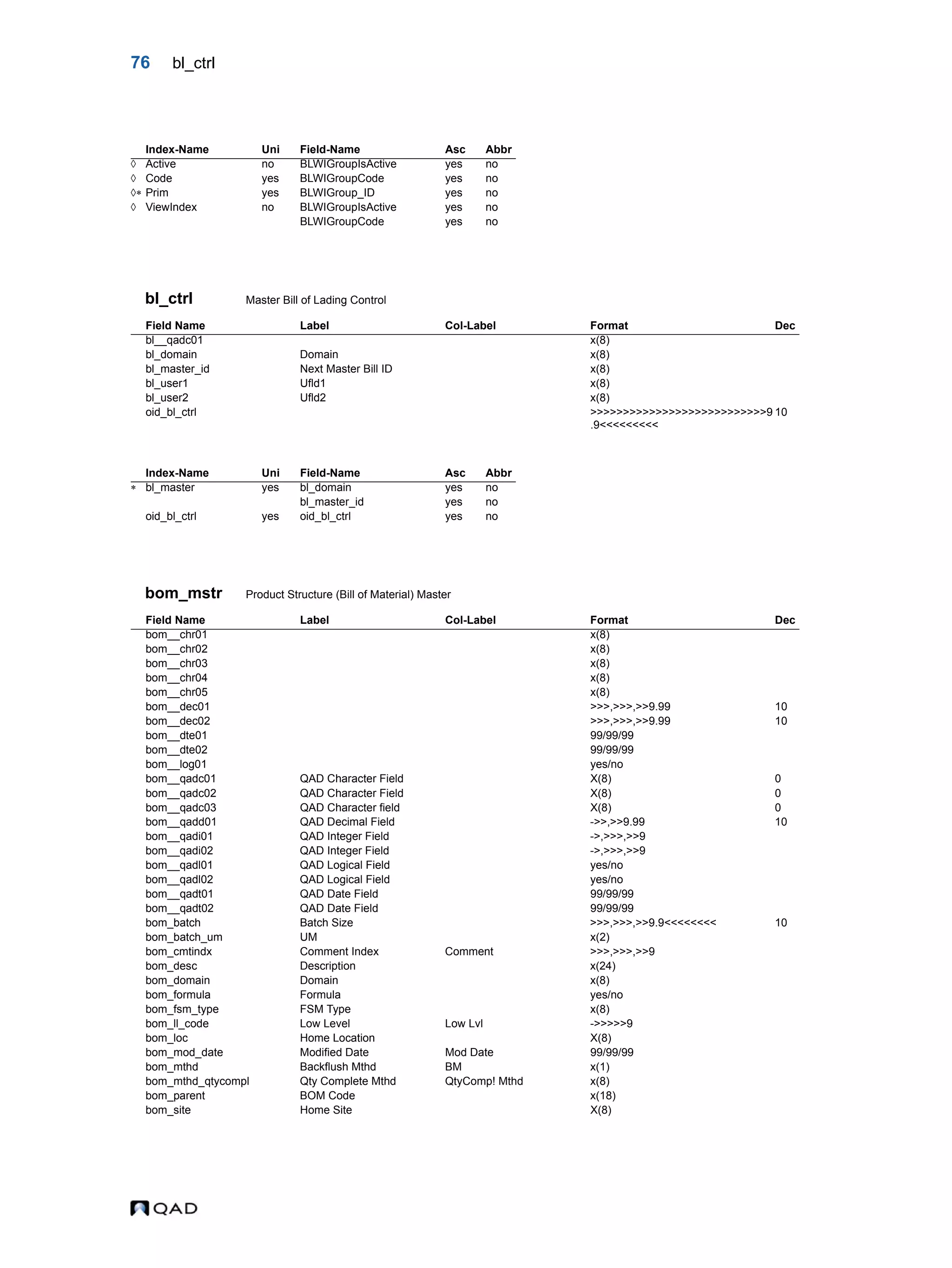 76 bl_ctrl bl_ctrl Master Bill of Lading Control bom_mstr Product Structure (Bill of Material) Master Index-Name Uni Field-Name Asc Abbr  Active no BLWIGroupIsActive yes no  Code yes BLWIGroupCode yes no  Prim yes BLWIGroup_ID yes no  ViewIndex no BLWIGroupIsActive yes no BLWIGroupCode yes no Field Name Label Col-Label Format Dec bl__qadc01 x(8) bl_domain Domain x(8) bl_master_id Next Master Bill ID x(8) bl_user1 Ufld1 x(8) bl_user2 Ufld2 x(8) oid_bl_ctrl >>>>>>>>>>>>>>>>>>>>>>>>>>>9 .9<<<<<<<<< 10 Index-Name Uni Field-Name Asc Abbr  bl_master yes bl_domain yes no bl_master_id yes no oid_bl_ctrl yes oid_bl_ctrl yes no Field Name Label Col-Label Format Dec bom__chr01 x(8) bom__chr02 x(8) bom__chr03 x(8) bom__chr04 x(8) bom__chr05 x(8) bom__dec01 >>>,>>>,>>9.99 10 bom__dec02 >>>,>>>,>>9.99 10 bom__dte01 99/99/99 bom__dte02 99/99/99 bom__log01 yes/no bom__qadc01 QAD Character Field X(8) 0 bom__qadc02 QAD Character Field X(8) 0 bom__qadc03 QAD Character field X(8) 0 bom__qadd01 QAD Decimal Field ->>,>>9.99 10 bom__qadi01 QAD Integer Field ->,>>>,>>9 bom__qadi02 QAD Integer Field ->,>>>,>>9 bom__qadl01 QAD Logical Field yes/no bom__qadl02 QAD Logical Field yes/no bom__qadt01 QAD Date Field 99/99/99 bom__qadt02 QAD Date Field 99/99/99 bom_batch Batch Size >>>,>>>,>>9.9<<<<<<<< 10 bom_batch_um UM x(2) bom_cmtindx Comment Index Comment >>>,>>>,>>9 bom_desc Description x(24) bom_domain Domain x(8) bom_formula Formula yes/no bom_fsm_type FSM Type x(8) bom_ll_code Low Level Low Lvl ->>>>>9 bom_loc Home Location X(8) bom_mod_date Modified Date Mod Date 99/99/99 bom_mthd Backflush Mthd BM x(1) bom_mthd_qtycompl Qty Complete Mthd QtyComp! Mthd x(8) bom_parent BOM Code x(18) bom_site Home Site X(8) 