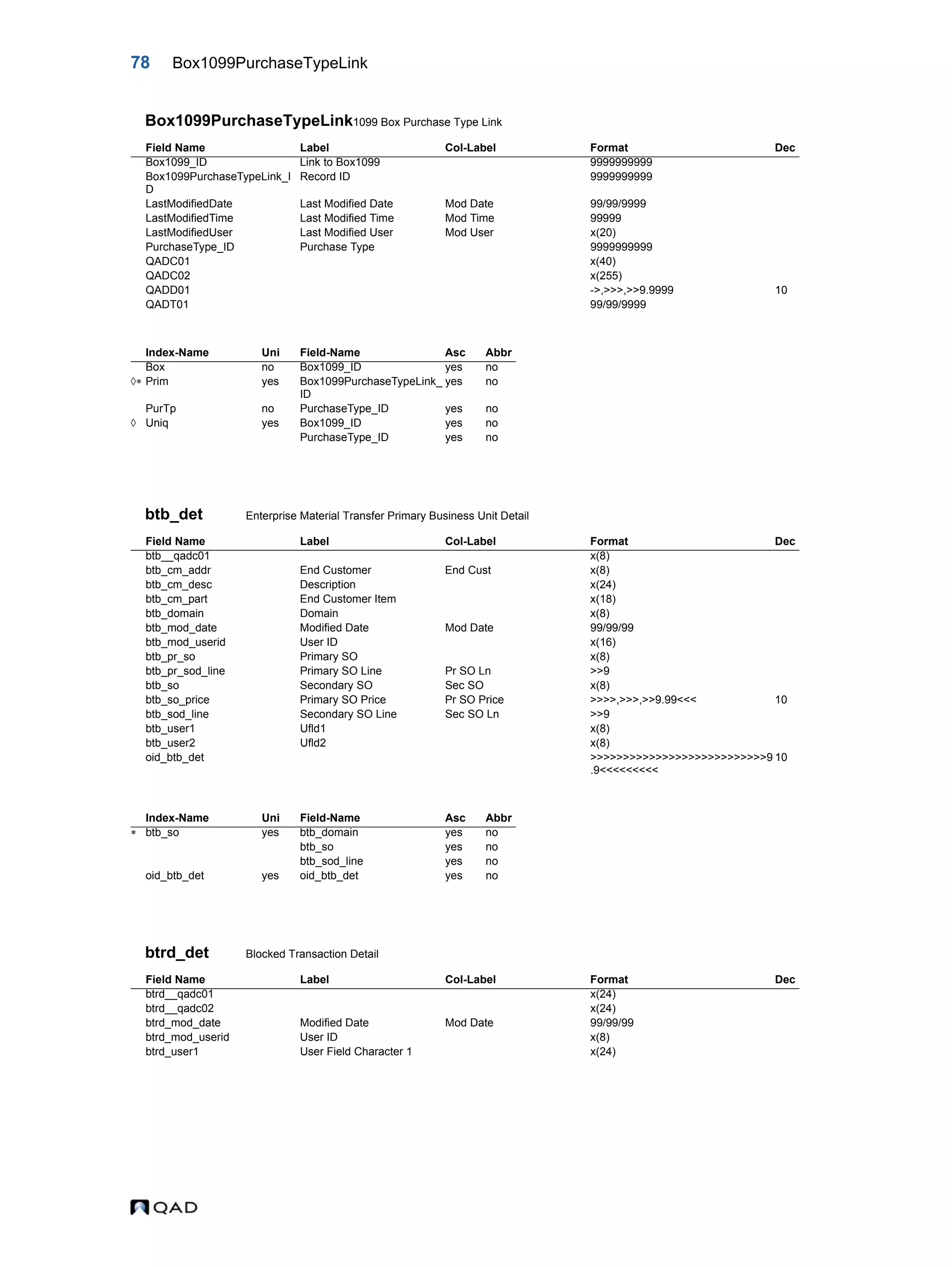 78 Box1099PurchaseTypeLink Box1099PurchaseTypeLink1099 Box Purchase Type Link btb_det Enterprise Material Transfer Primary Business Unit Detail btrd_det Blocked Transaction Detail Field Name Label Col-Label Format Dec Box1099_ID Link to Box1099 9999999999 Box1099PurchaseTypeLink_I D Record ID 9999999999 LastModifiedDate Last Modified Date Mod Date 99/99/9999 LastModifiedTime Last Modified Time Mod Time 99999 LastModifiedUser Last Modified User Mod User x(20) PurchaseType_ID Purchase Type 9999999999 QADC01 x(40) QADC02 x(255) QADD01 ->,>>>,>>9.9999 10 QADT01 99/99/9999 Index-Name Uni Field-Name Asc Abbr Box no Box1099_ID yes no  Prim yes Box1099PurchaseTypeLink_ ID yes no PurTp no PurchaseType_ID yes no  Uniq yes Box1099_ID yes no PurchaseType_ID yes no Field Name Label Col-Label Format Dec btb__qadc01 x(8) btb_cm_addr End Customer End Cust x(8) btb_cm_desc Description x(24) btb_cm_part End Customer Item x(18) btb_domain Domain x(8) btb_mod_date Modified Date Mod Date 99/99/99 btb_mod_userid User ID x(16) btb_pr_so Primary SO x(8) btb_pr_sod_line Primary SO Line Pr SO Ln >>9 btb_so Secondary SO Sec SO x(8) btb_so_price Primary SO Price Pr SO Price >>>>,>>>,>>9.99<<< 10 btb_sod_line Secondary SO Line Sec SO Ln >>9 btb_user1 Ufld1 x(8) btb_user2 Ufld2 x(8) oid_btb_det >>>>>>>>>>>>>>>>>>>>>>>>>>>9 .9<<<<<<<<< 10 Index-Name Uni Field-Name Asc Abbr  btb_so yes btb_domain yes no btb_so yes no btb_sod_line yes no oid_btb_det yes oid_btb_det yes no Field Name Label Col-Label Format Dec btrd__qadc01 x(24) btrd__qadc02 x(24) btrd_mod_date Modified Date Mod Date 99/99/99 btrd_mod_userid User ID x(8) btrd_user1 User Field Character 1 x(24) 