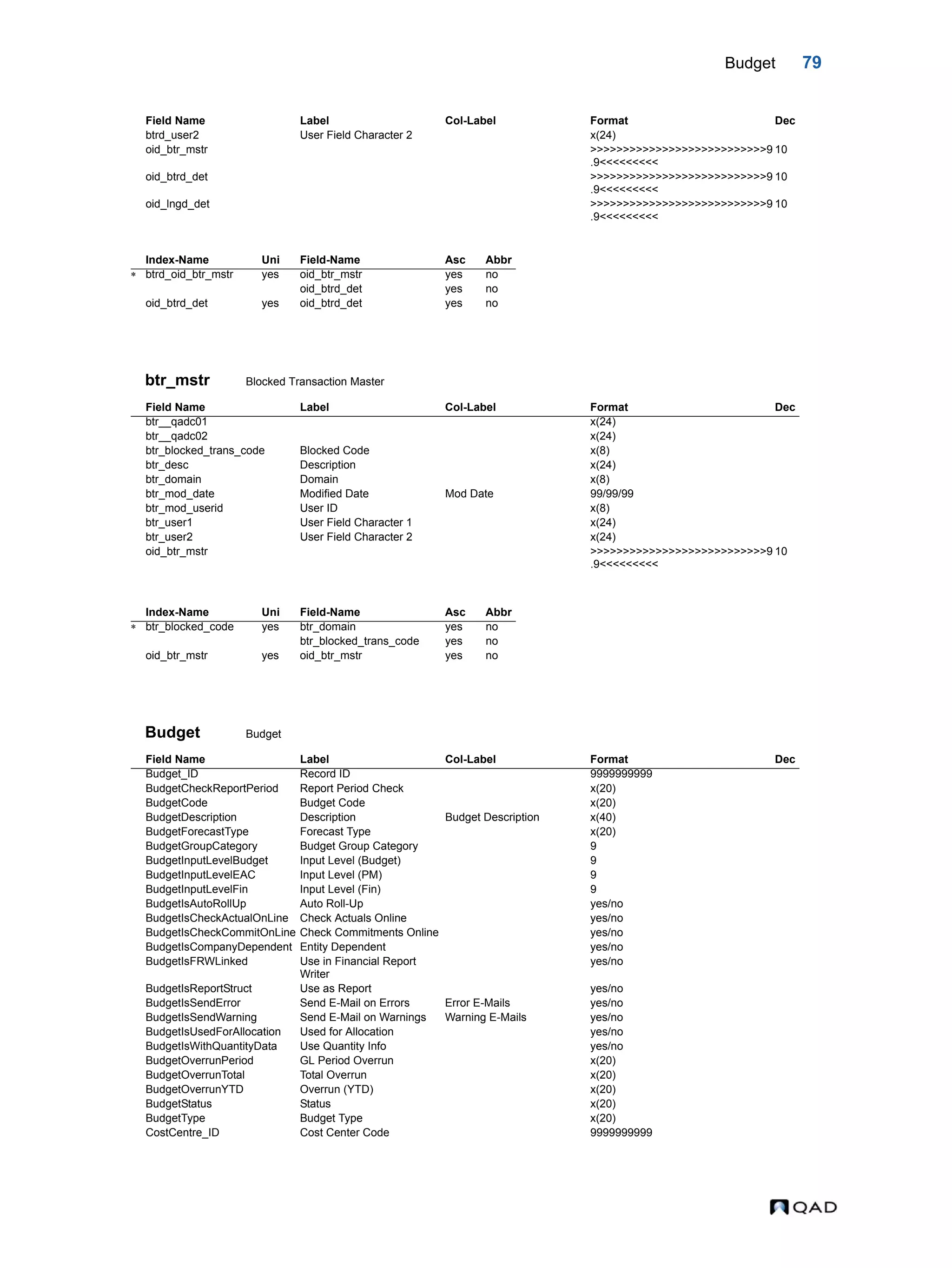 Budget 79 btr_mstr Blocked Transaction Master Budget Budget btrd_user2 User Field Character 2 x(24) oid_btr_mstr >>>>>>>>>>>>>>>>>>>>>>>>>>>9 .9<<<<<<<<< 10 oid_btrd_det >>>>>>>>>>>>>>>>>>>>>>>>>>>9 .9<<<<<<<<< 10 oid_lngd_det >>>>>>>>>>>>>>>>>>>>>>>>>>>9 .9<<<<<<<<< 10 Index-Name Uni Field-Name Asc Abbr  btrd_oid_btr_mstr yes oid_btr_mstr yes no oid_btrd_det yes no oid_btrd_det yes oid_btrd_det yes no Field Name Label Col-Label Format Dec btr__qadc01 x(24) btr__qadc02 x(24) btr_blocked_trans_code Blocked Code x(8) btr_desc Description x(24) btr_domain Domain x(8) btr_mod_date Modified Date Mod Date 99/99/99 btr_mod_userid User ID x(8) btr_user1 User Field Character 1 x(24) btr_user2 User Field Character 2 x(24) oid_btr_mstr >>>>>>>>>>>>>>>>>>>>>>>>>>>9 .9<<<<<<<<< 10 Index-Name Uni Field-Name Asc Abbr  btr_blocked_code yes btr_domain yes no btr_blocked_trans_code yes no oid_btr_mstr yes oid_btr_mstr yes no Field Name Label Col-Label Format Dec Budget_ID Record ID 9999999999 BudgetCheckReportPeriod Report Period Check x(20) BudgetCode Budget Code x(20) BudgetDescription Description Budget Description x(40) BudgetForecastType Forecast Type x(20) BudgetGroupCategory Budget Group Category 9 BudgetInputLevelBudget Input Level (Budget) 9 BudgetInputLevelEAC Input Level (PM) 9 BudgetInputLevelFin Input Level (Fin) 9 BudgetIsAutoRollUp Auto Roll-Up yes/no BudgetIsCheckActualOnLine Check Actuals Online yes/no BudgetIsCheckCommitOnLine Check Commitments Online yes/no BudgetIsCompanyDependent Entity Dependent yes/no BudgetIsFRWLinked Use in Financial Report Writer yes/no BudgetIsReportStruct Use as Report yes/no BudgetIsSendError Send E-Mail on Errors Error E-Mails yes/no BudgetIsSendWarning Send E-Mail on Warnings Warning E-Mails yes/no BudgetIsUsedForAllocation Used for Allocation yes/no BudgetIsWithQuantityData Use Quantity Info yes/no BudgetOverrunPeriod GL Period Overrun x(20) BudgetOverrunTotal Total Overrun x(20) BudgetOverrunYTD Overrun (YTD) x(20) BudgetStatus Status x(20) BudgetType Budget Type x(20) CostCentre_ID Cost Center Code 9999999999 Field Name Label Col-Label Format Dec 