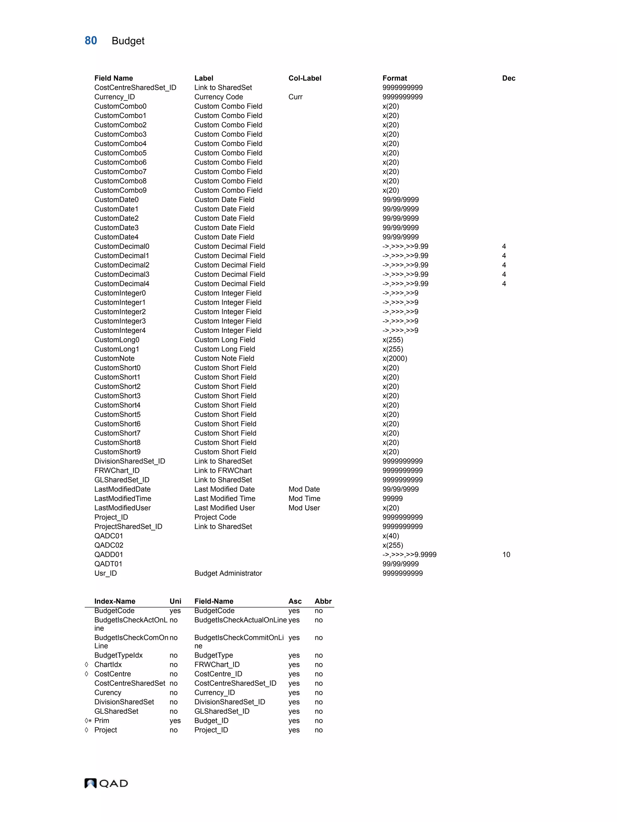 80 Budget CostCentreSharedSet_ID Link to SharedSet 9999999999 Currency_ID Currency Code Curr 9999999999 CustomCombo0 Custom Combo Field x(20) CustomCombo1 Custom Combo Field x(20) CustomCombo2 Custom Combo Field x(20) CustomCombo3 Custom Combo Field x(20) CustomCombo4 Custom Combo Field x(20) CustomCombo5 Custom Combo Field x(20) CustomCombo6 Custom Combo Field x(20) CustomCombo7 Custom Combo Field x(20) CustomCombo8 Custom Combo Field x(20) CustomCombo9 Custom Combo Field x(20) CustomDate0 Custom Date Field 99/99/9999 CustomDate1 Custom Date Field 99/99/9999 CustomDate2 Custom Date Field 99/99/9999 CustomDate3 Custom Date Field 99/99/9999 CustomDate4 Custom Date Field 99/99/9999 CustomDecimal0 Custom Decimal Field ->,>>>,>>9.99 4 CustomDecimal1 Custom Decimal Field ->,>>>,>>9.99 4 CustomDecimal2 Custom Decimal Field ->,>>>,>>9.99 4 CustomDecimal3 Custom Decimal Field ->,>>>,>>9.99 4 CustomDecimal4 Custom Decimal Field ->,>>>,>>9.99 4 CustomInteger0 Custom Integer Field ->,>>>,>>9 CustomInteger1 Custom Integer Field ->,>>>,>>9 CustomInteger2 Custom Integer Field ->,>>>,>>9 CustomInteger3 Custom Integer Field ->,>>>,>>9 CustomInteger4 Custom Integer Field ->,>>>,>>9 CustomLong0 Custom Long Field x(255) CustomLong1 Custom Long Field x(255) CustomNote Custom Note Field x(2000) CustomShort0 Custom Short Field x(20) CustomShort1 Custom Short Field x(20) CustomShort2 Custom Short Field x(20) CustomShort3 Custom Short Field x(20) CustomShort4 Custom Short Field x(20) CustomShort5 Custom Short Field x(20) CustomShort6 Custom Short Field x(20) CustomShort7 Custom Short Field x(20) CustomShort8 Custom Short Field x(20) CustomShort9 Custom Short Field x(20) DivisionSharedSet_ID Link to SharedSet 9999999999 FRWChart_ID Link to FRWChart 9999999999 GLSharedSet_ID Link to SharedSet 9999999999 LastModifiedDate Last Modified Date Mod Date 99/99/9999 LastModifiedTime Last Modified Time Mod Time 99999 LastModifiedUser Last Modified User Mod User x(20) Project_ID Project Code 9999999999 ProjectSharedSet_ID Link to SharedSet 9999999999 QADC01 x(40) QADC02 x(255) QADD01 ->,>>>,>>9.9999 10 QADT01 99/99/9999 Usr_ID Budget Administrator 9999999999 Index-Name Uni Field-Name Asc Abbr BudgetCode yes BudgetCode yes no BudgetIsCheckActOnL ine no BudgetIsCheckActualOnLine yes no BudgetIsCheckComOn Line no BudgetIsCheckCommitOnLi ne yes no BudgetTypeIdx no BudgetType yes no  ChartIdx no FRWChart_ID yes no  CostCentre no CostCentre_ID yes no CostCentreSharedSet no CostCentreSharedSet_ID yes no Curency no Currency_ID yes no DivisionSharedSet no DivisionSharedSet_ID yes no GLSharedSet no GLSharedSet_ID yes no  Prim yes Budget_ID yes no  Project no Project_ID yes no Field Name Label Col-Label Format Dec 