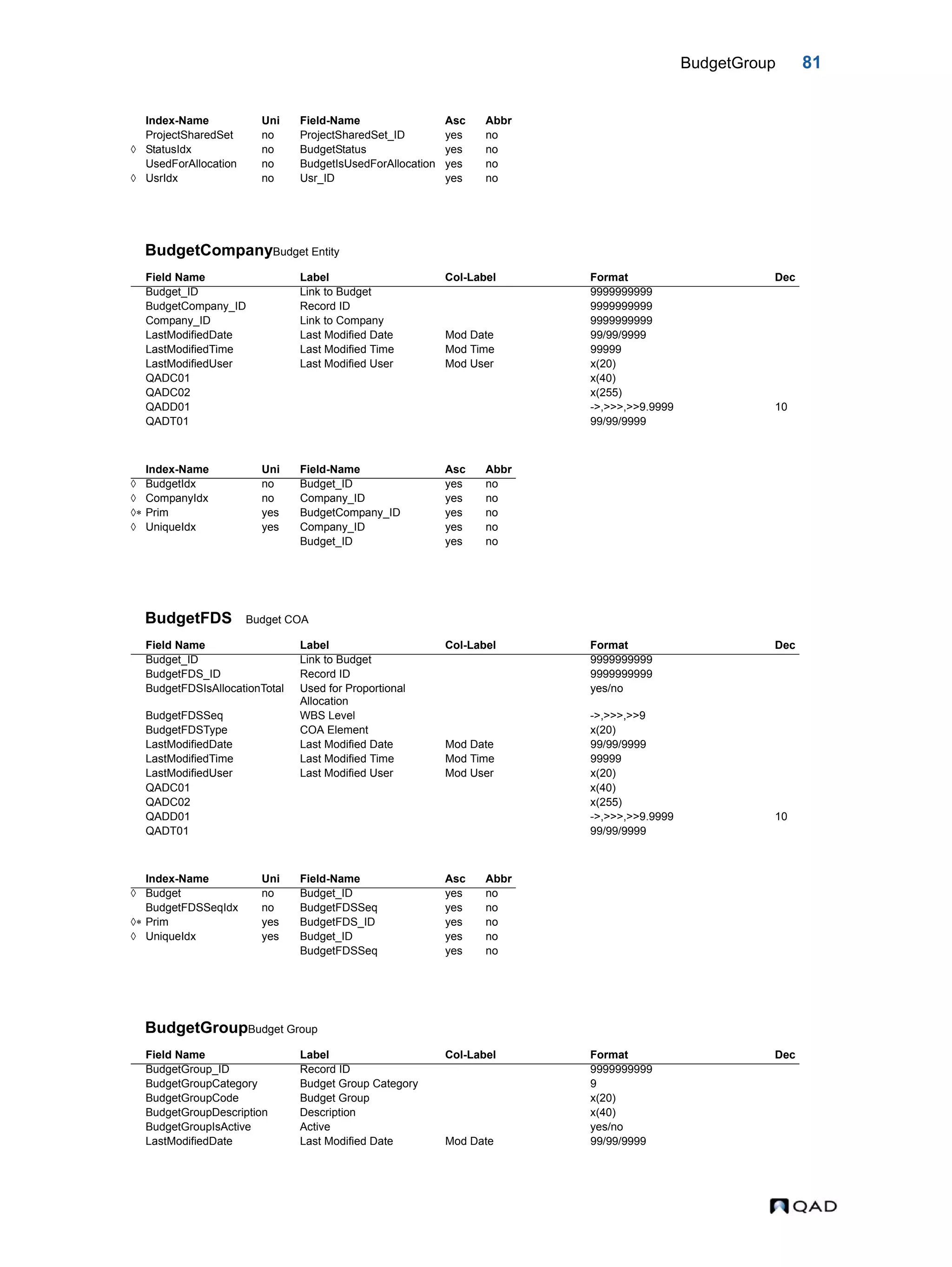 BudgetGroup 81 BudgetCompanyBudget Entity BudgetFDS Budget COA BudgetGroupBudget Group ProjectSharedSet no ProjectSharedSet_ID yes no  StatusIdx no BudgetStatus yes no UsedForAllocation no BudgetIsUsedForAllocation yes no  UsrIdx no Usr_ID yes no Field Name Label Col-Label Format Dec Budget_ID Link to Budget 9999999999 BudgetCompany_ID Record ID 9999999999 Company_ID Link to Company 9999999999 LastModifiedDate Last Modified Date Mod Date 99/99/9999 LastModifiedTime Last Modified Time Mod Time 99999 LastModifiedUser Last Modified User Mod User x(20) QADC01 x(40) QADC02 x(255) QADD01 ->,>>>,>>9.9999 10 QADT01 99/99/9999 Index-Name Uni Field-Name Asc Abbr  BudgetIdx no Budget_ID yes no  CompanyIdx no Company_ID yes no  Prim yes BudgetCompany_ID yes no  UniqueIdx yes Company_ID yes no Budget_ID yes no Field Name Label Col-Label Format Dec Budget_ID Link to Budget 9999999999 BudgetFDS_ID Record ID 9999999999 BudgetFDSIsAllocationTotal Used for Proportional Allocation yes/no BudgetFDSSeq WBS Level ->,>>>,>>9 BudgetFDSType COA Element x(20) LastModifiedDate Last Modified Date Mod Date 99/99/9999 LastModifiedTime Last Modified Time Mod Time 99999 LastModifiedUser Last Modified User Mod User x(20) QADC01 x(40) QADC02 x(255) QADD01 ->,>>>,>>9.9999 10 QADT01 99/99/9999 Index-Name Uni Field-Name Asc Abbr  Budget no Budget_ID yes no BudgetFDSSeqIdx no BudgetFDSSeq yes no  Prim yes BudgetFDS_ID yes no  UniqueIdx yes Budget_ID yes no BudgetFDSSeq yes no Field Name Label Col-Label Format Dec BudgetGroup_ID Record ID 9999999999 BudgetGroupCategory Budget Group Category 9 BudgetGroupCode Budget Group x(20) BudgetGroupDescription Description x(40) BudgetGroupIsActive Active yes/no LastModifiedDate Last Modified Date Mod Date 99/99/9999 Index-Name Uni Field-Name Asc Abbr 